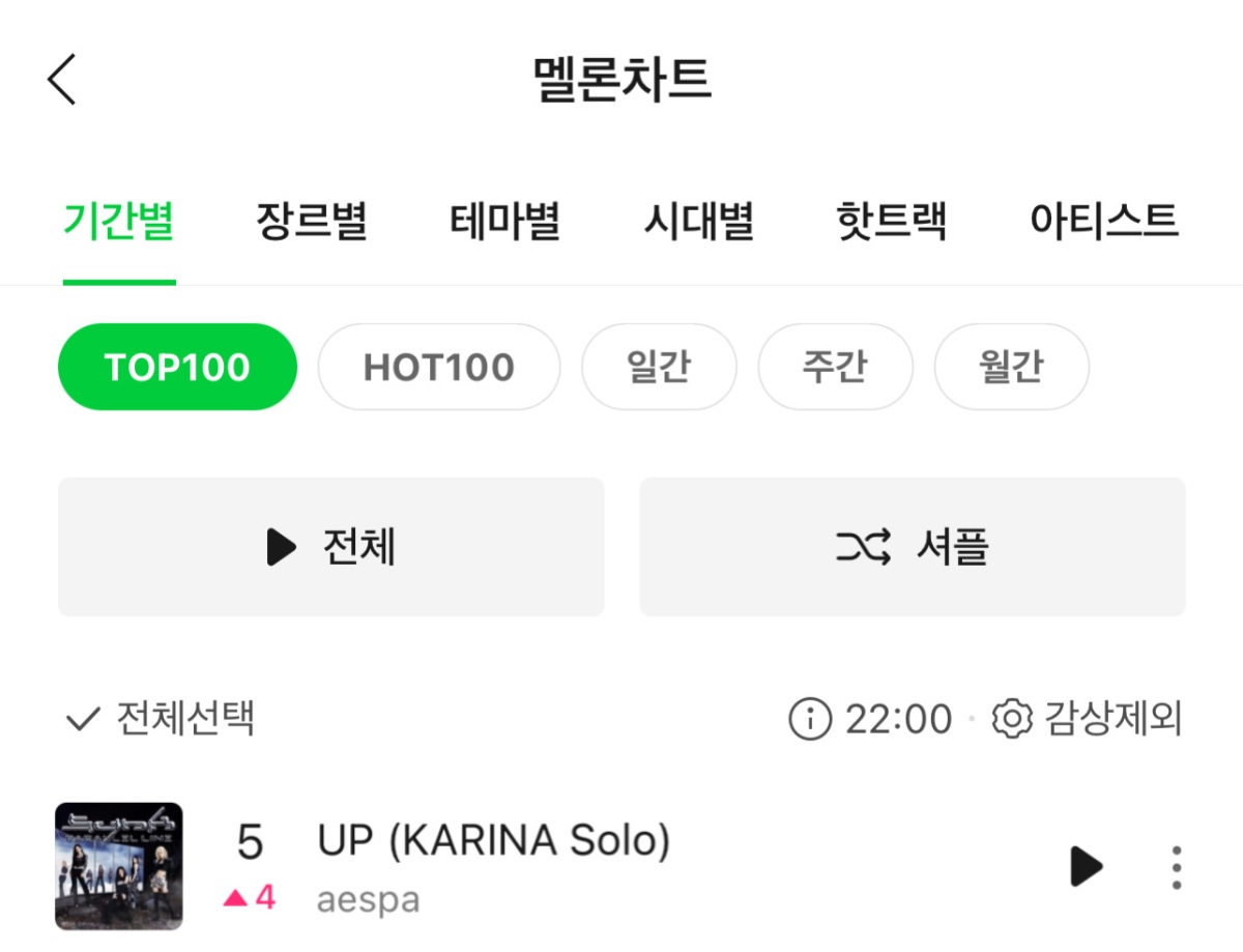 [閒聊] aespa Karina 'UP' Melon TOP100第5名！