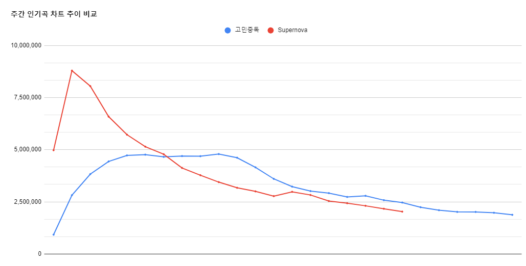 圖 完全不一樣的Melon/YouTube Music 2024 年榜第一候補歌曲