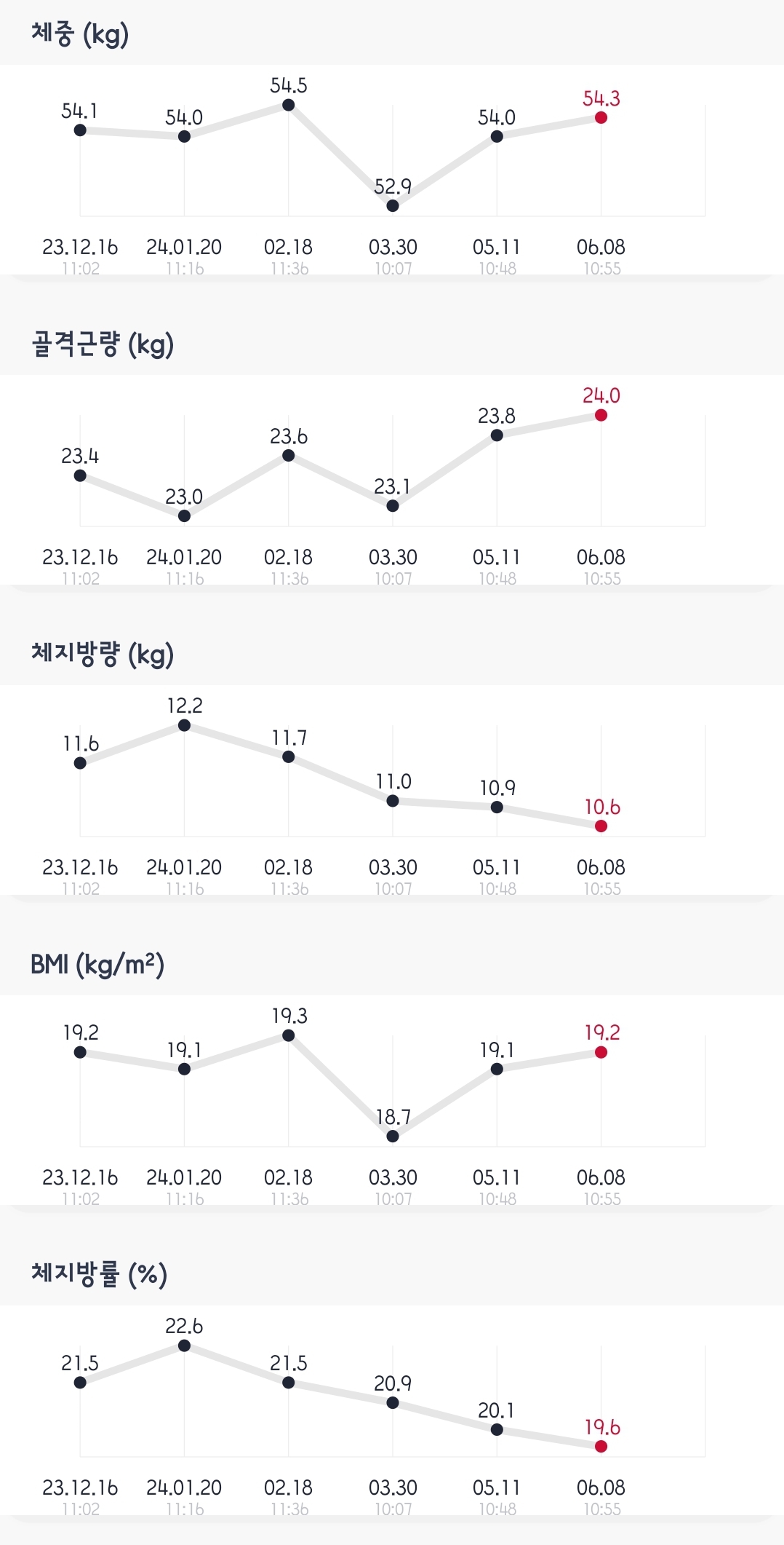 더쿠 - 수영 6개월차 인바디 변화 더쿠 - 수영 6개월차 인바디 변화