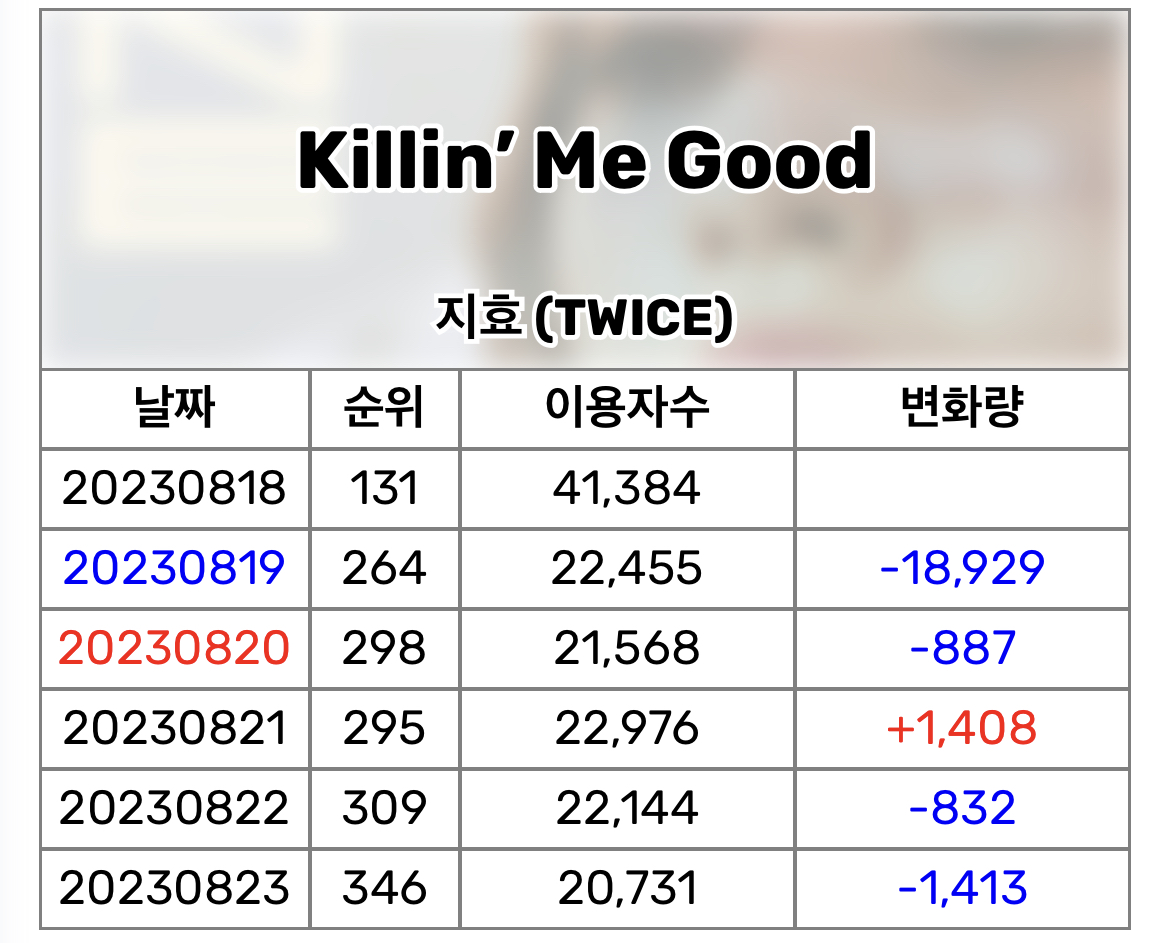 [閒聊] 志效[Killin' Me Good]Melon日榜排名趨勢