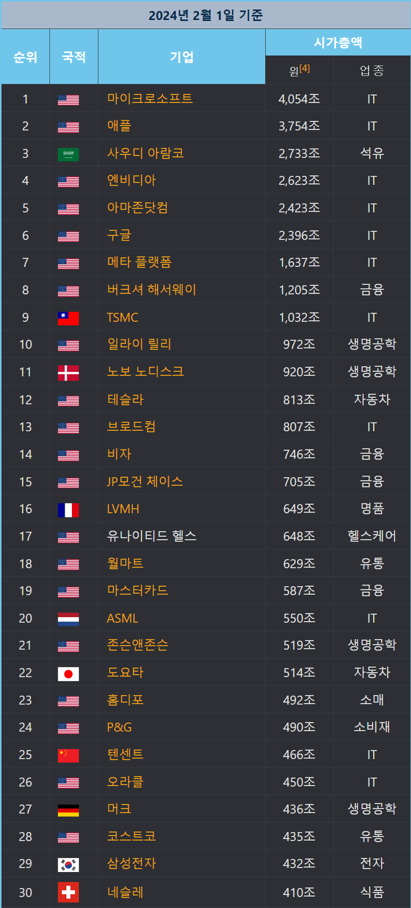 더쿠 - 전세계 시가총액 탑 30 기업.jpg