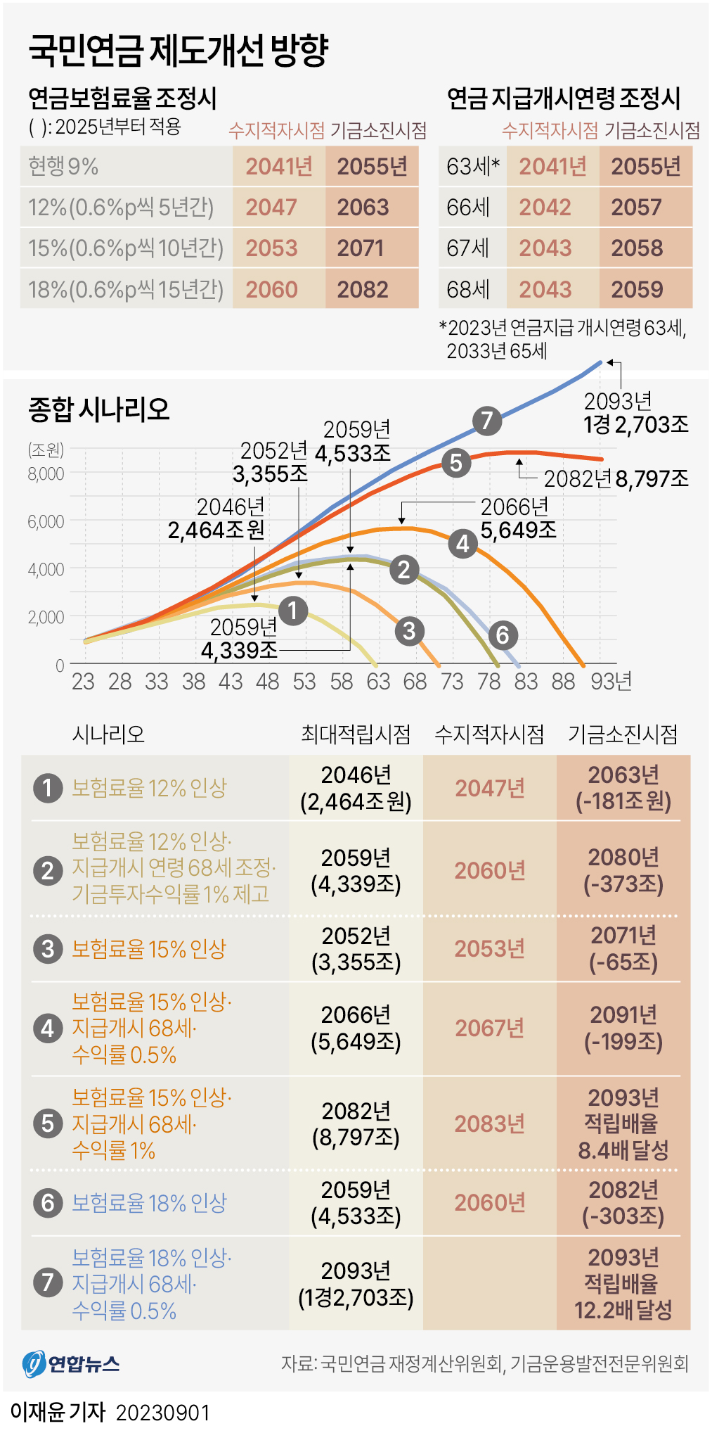 노후연금 준비