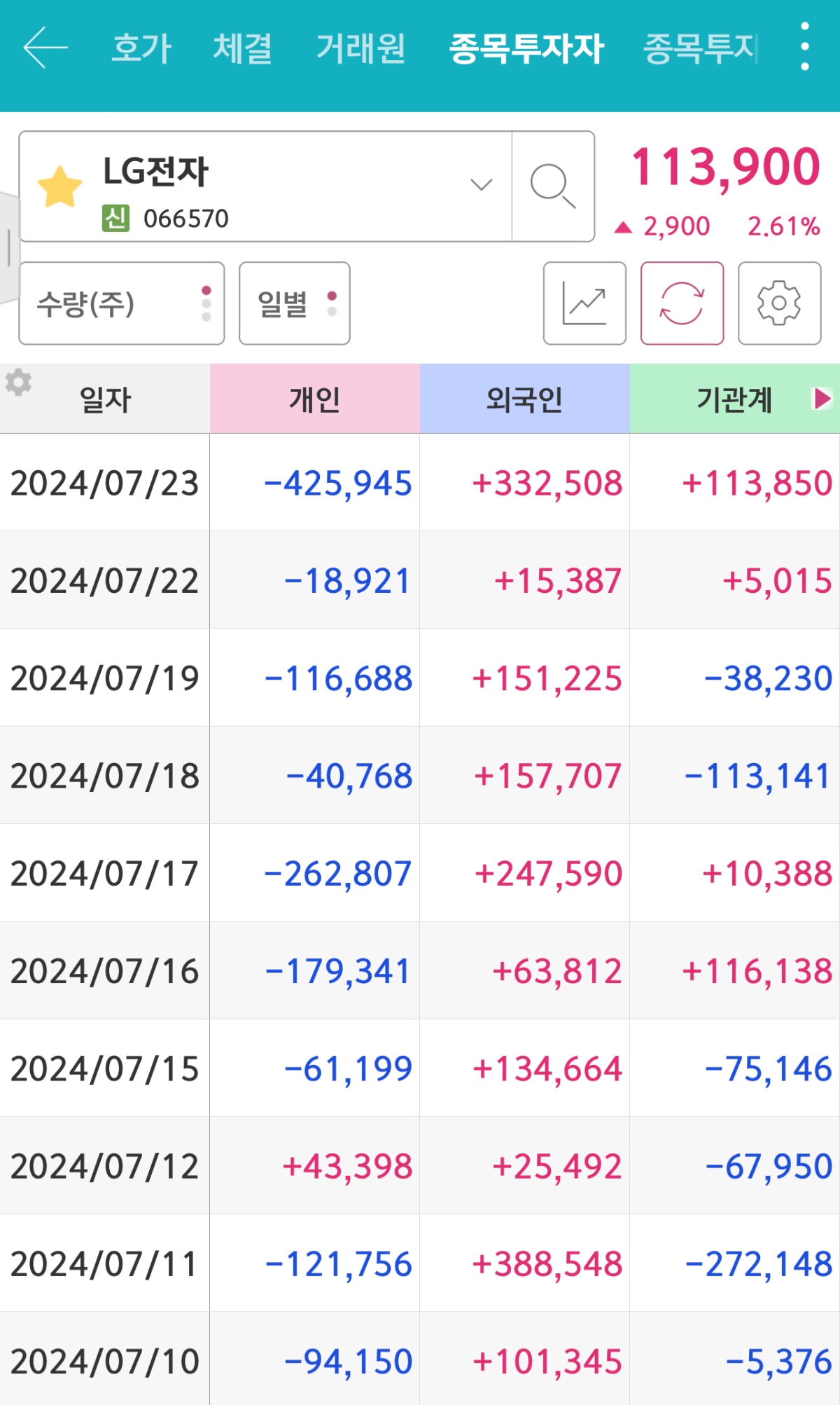 더쿠 - 엘지전자 말이야 삼성전자처럼 개미들 달라붙고 기관외인 매수해줬으면