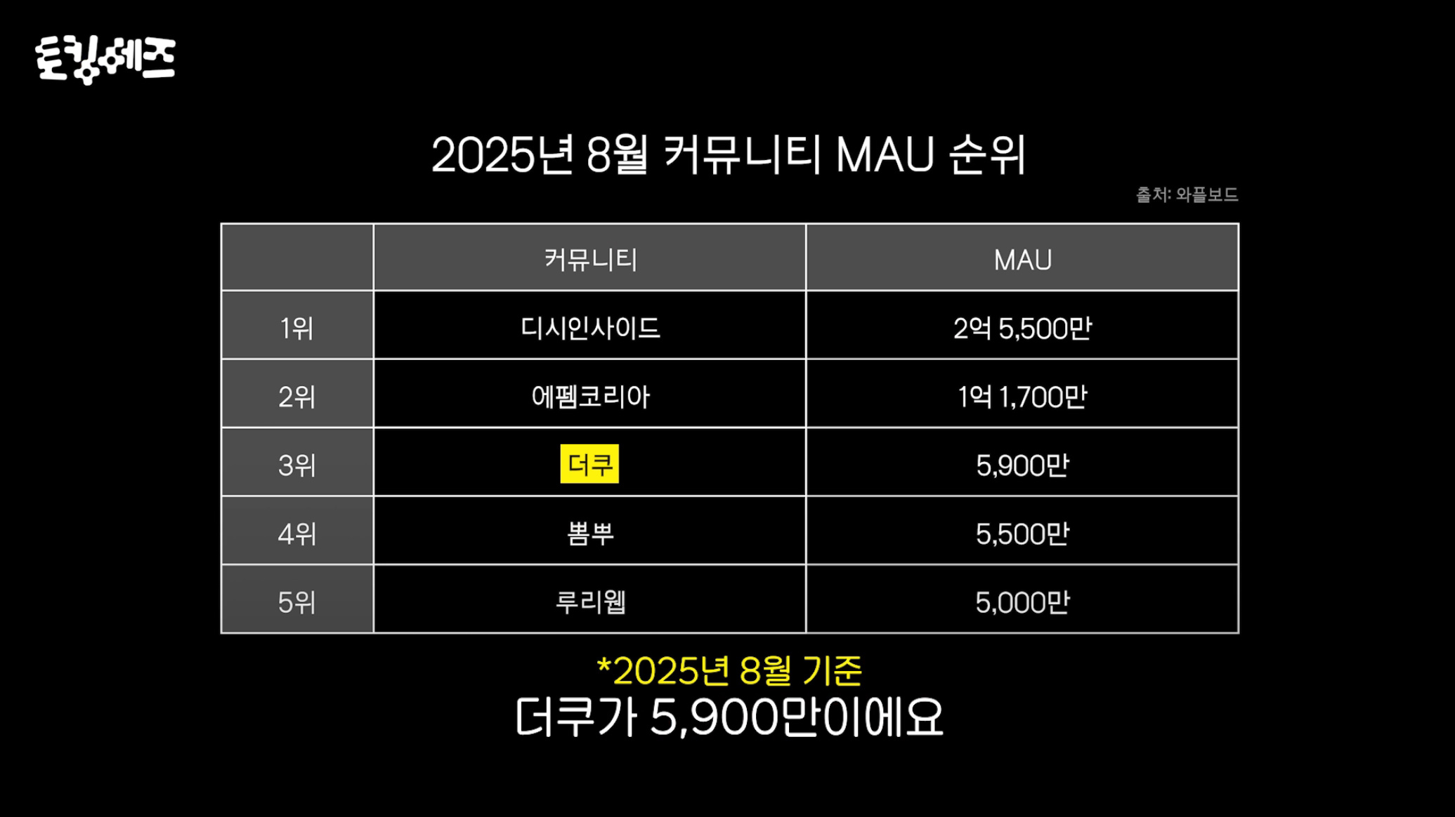 더쿠 - 2025년 8월 기준 한국 커뮤니티 고유사용자수 순위