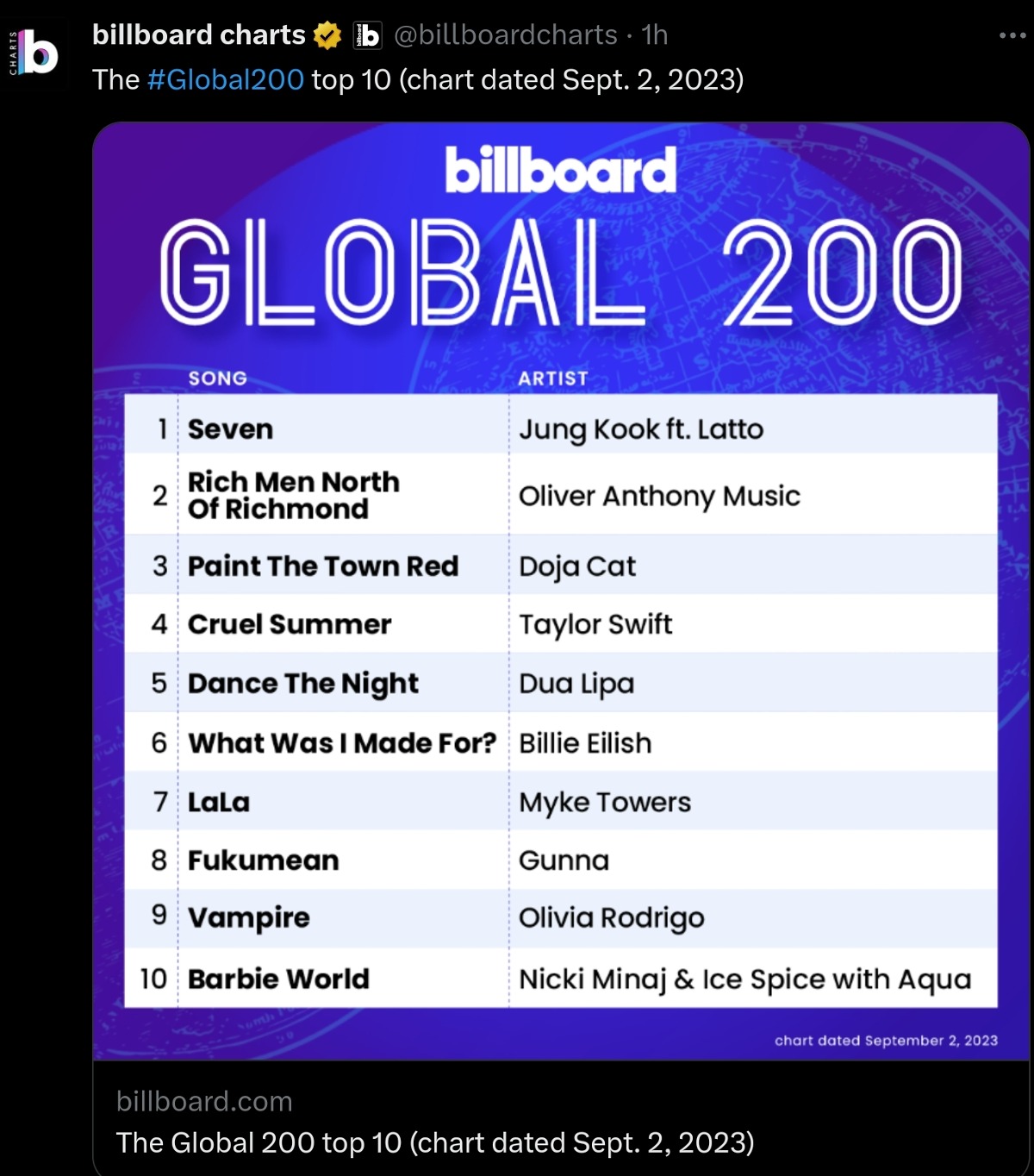 더쿠 세븐 6주차 양대 빌보드글로벌차트1위 billboard global 200 global excl us