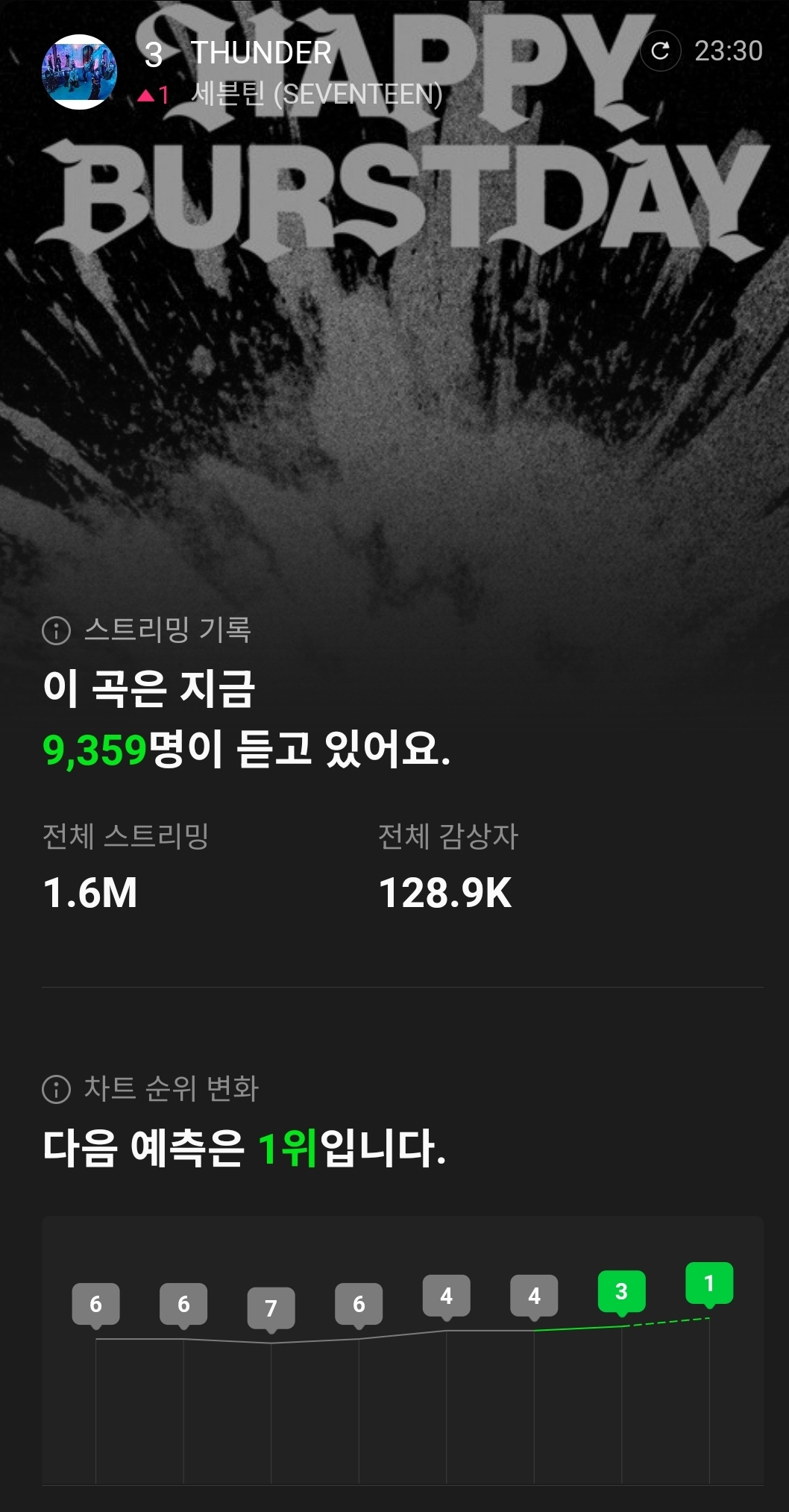 예측 1위!!!