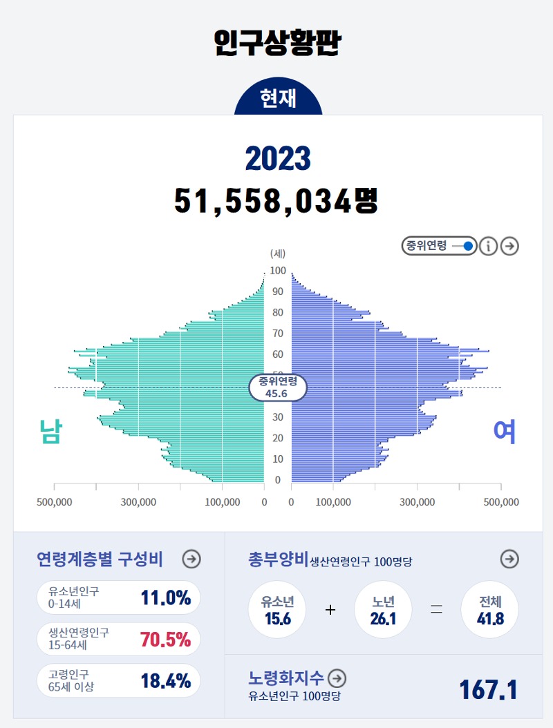 더쿠 - 대한민국 평균 나이