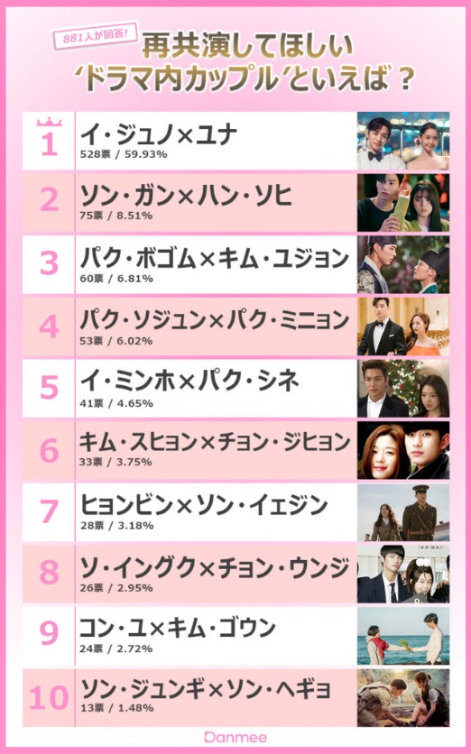 [閒聊] 日本粉絲最想看的韓劇情侶排名