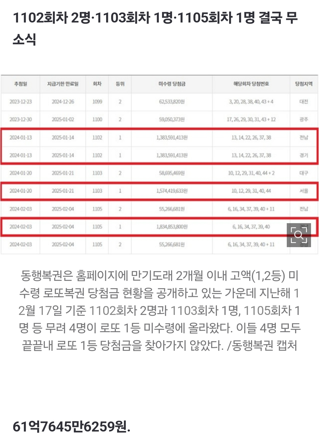 더쿠 - 로또 1등 61억 당첨금 끝내 미수령, 복권기금 귀속