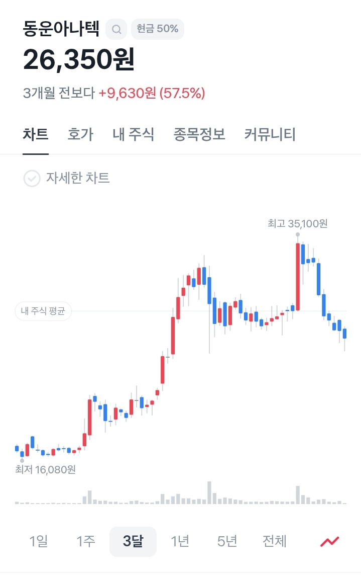 더쿠 - 동운아나텍 어떰?