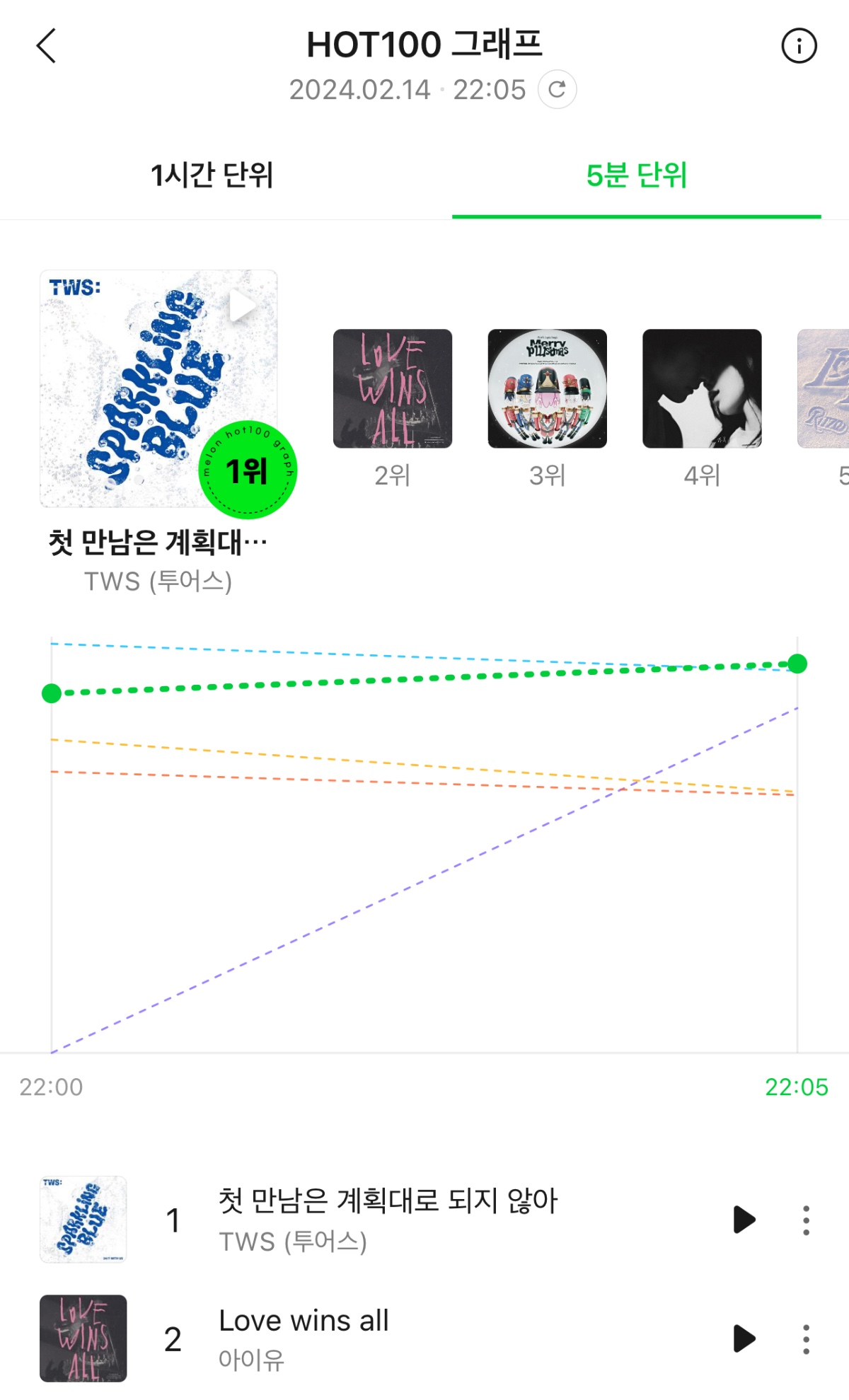 [閒聊] TWS在Melon Hot 100榜首次登上第一名！