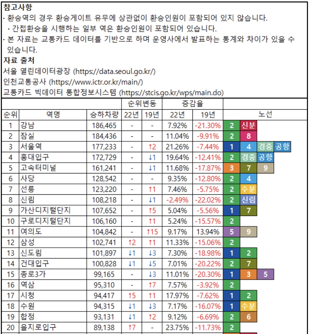 더쿠 - 비수도권 도시철도역 중에서 승하차량이 수도권 10위권과 맞먹는 역