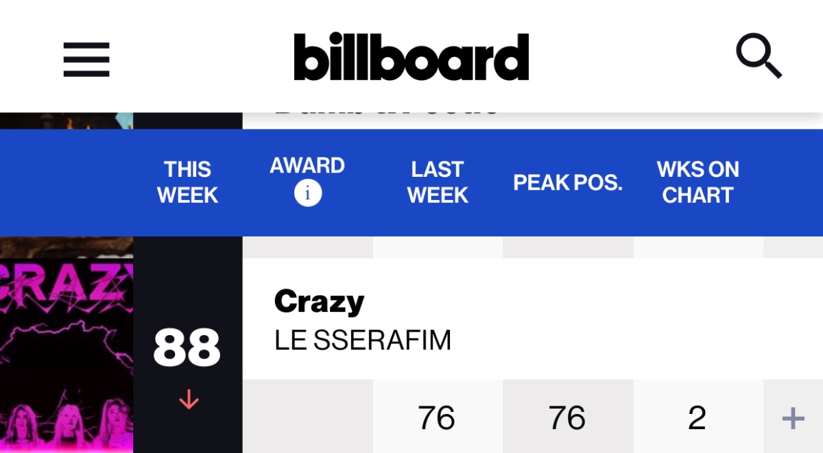 圖 LE SSERAFIM CRAZY Billboard 第88名！