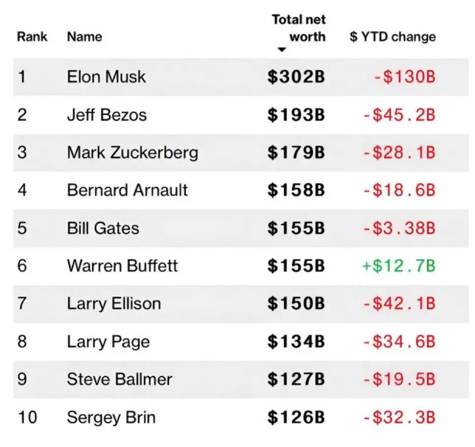 더쿠 - 전세계 억만장자들 올해 주식 수익 보는데
