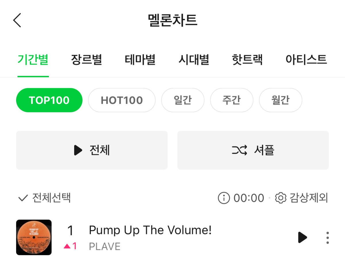 圖 PLAVE出道首次獲得Melon TOP 100第一名！