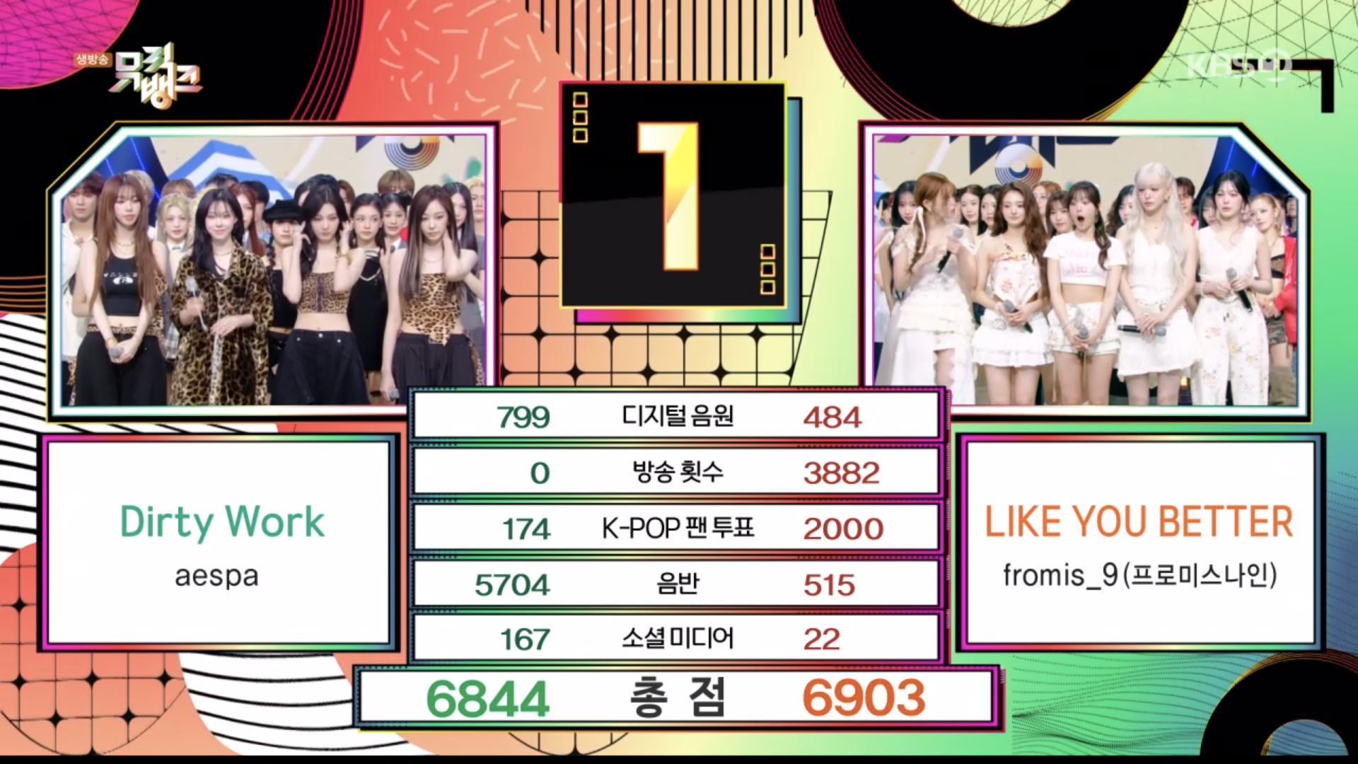 [閒聊] 今Music Bank一位！fromis_9 5人首一位！