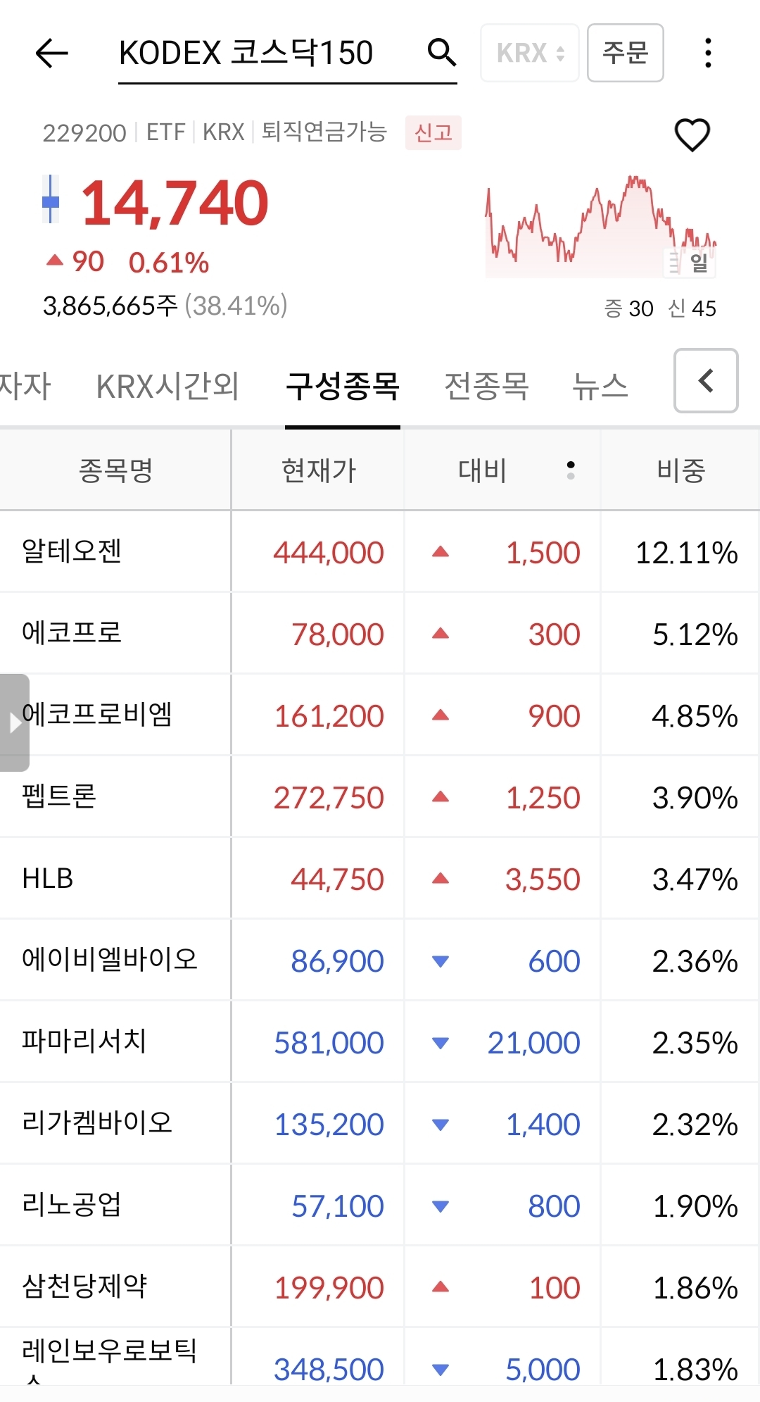 더쿠 - 진작에 코스닥150 살껄 구성종목 보니까 사고싶은거 다 있었네