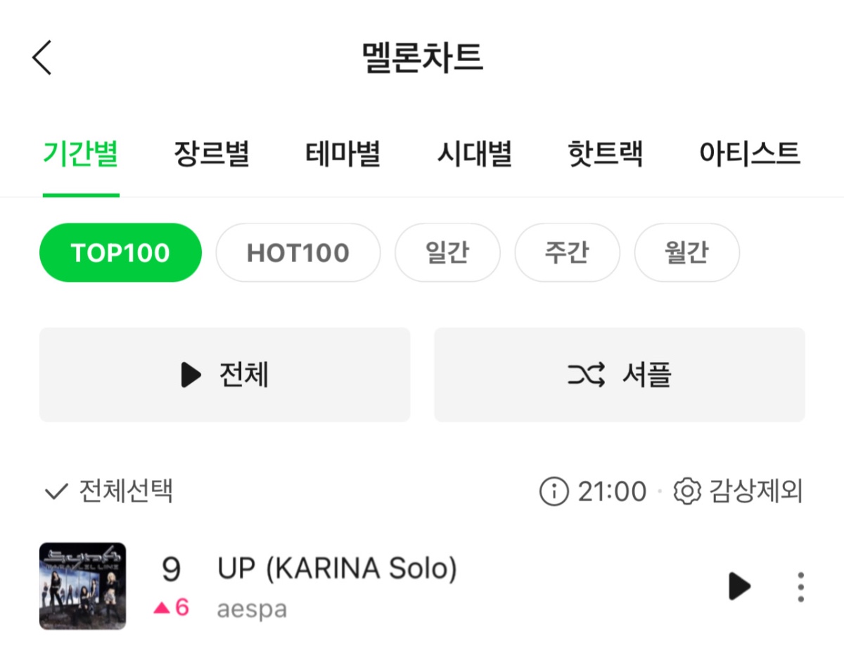 圖 aespa Karina 'UP' Melon TOP100第5名！