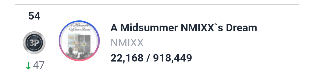 圖 C銷量榜更新後，NMIXX專輯銷量下修為83萬