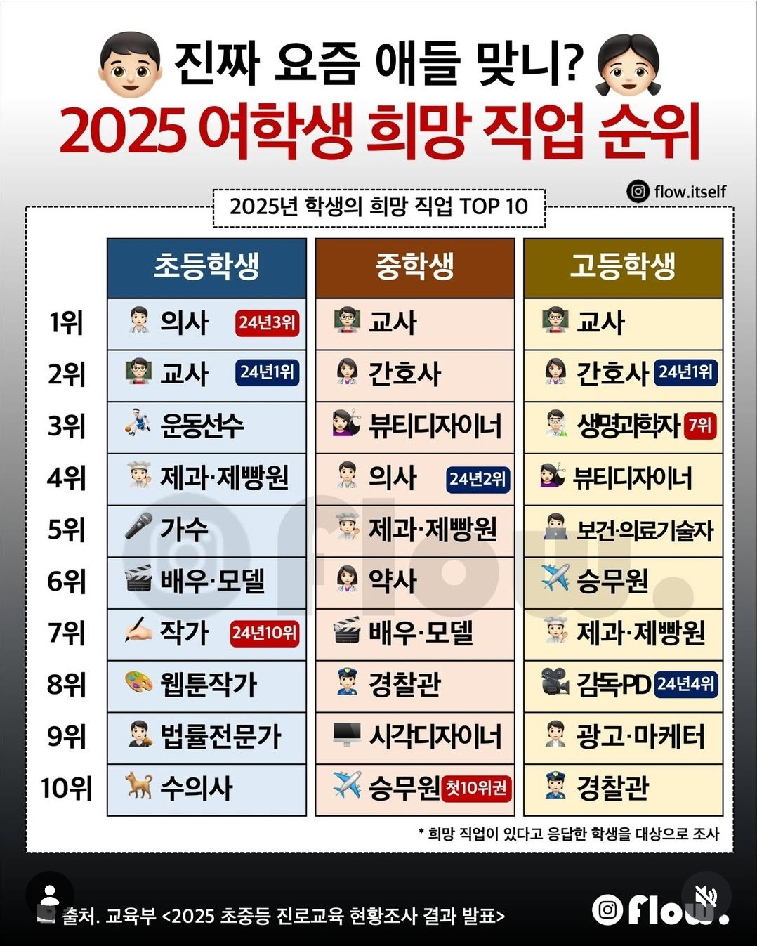 더쿠 - 2025년 초중고 여학생 / 남학생 희망 직업 순위