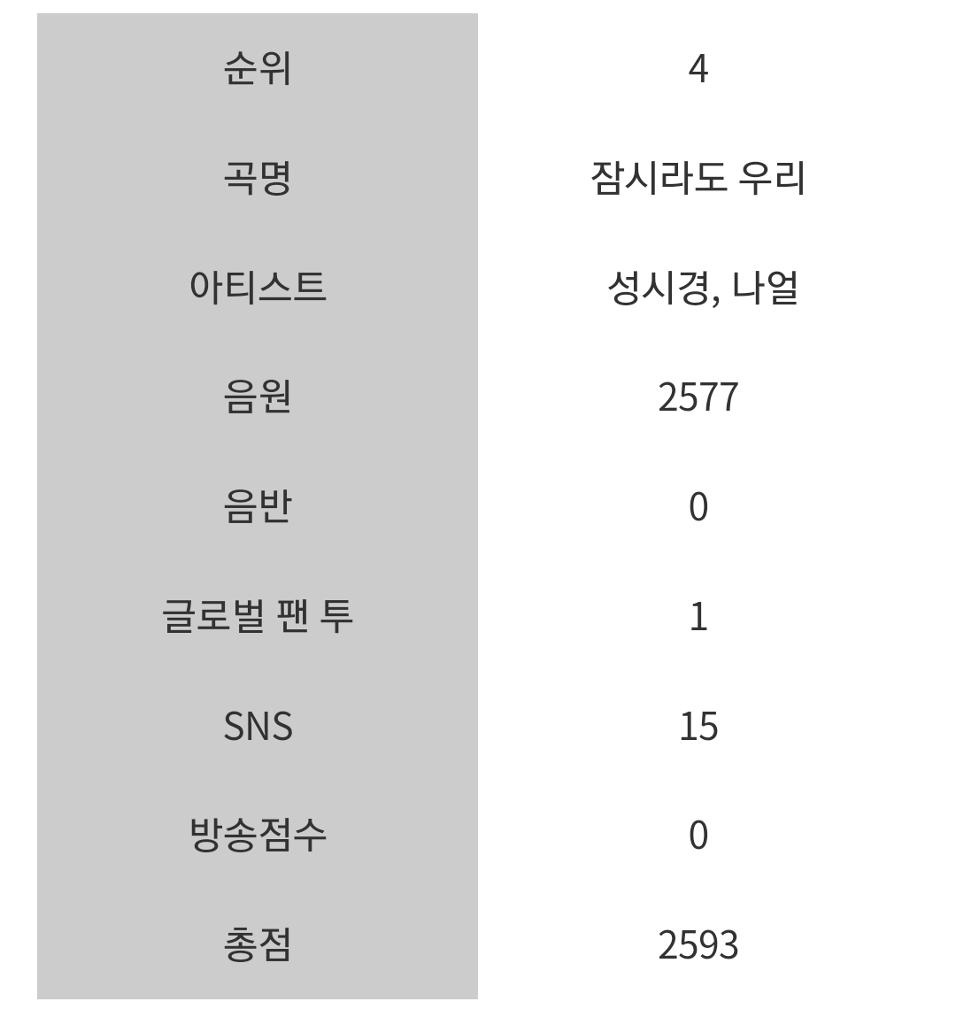 더쿠 - 231101 쇼 챔피언 주간 차트 4위