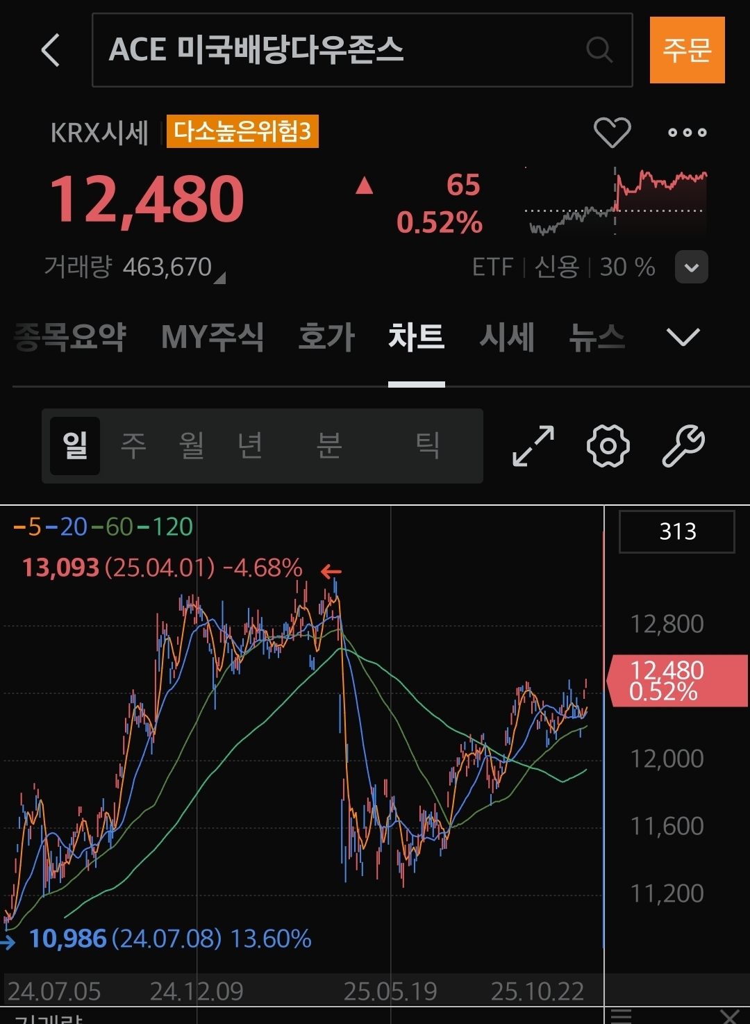 더쿠 - 다우지수는 신고가 찍었다는데 에미당 etf는 왜 아직도 멀었지