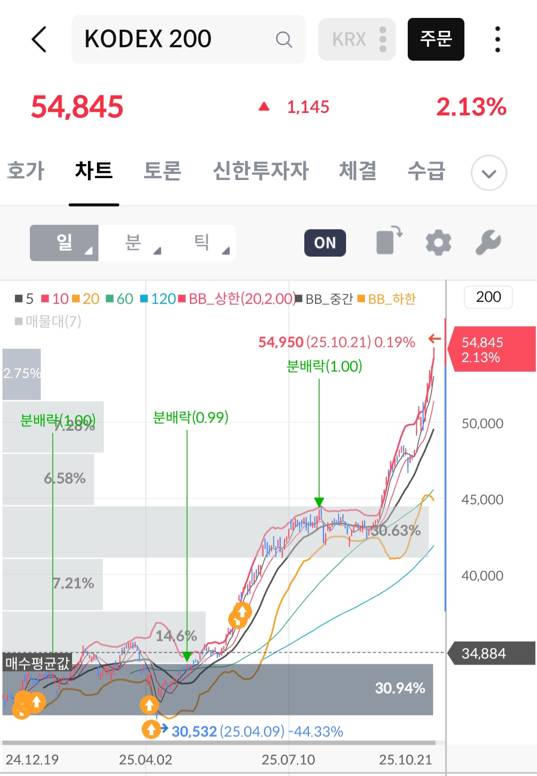 더쿠 - 코덱스 200 들어간 타이밍 자랑해도 돼?