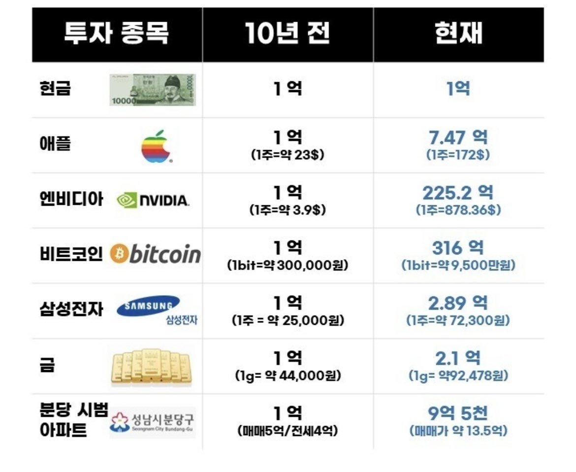 더쿠 - 10년전 1억 투자했을 시 현재 가치.jpg