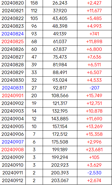 圖 Melon TOP 100 排行榜剛剛變更為第一名