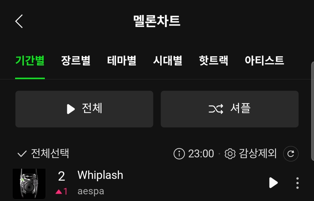 圖 aespa Whiplash在 Melon TOP100第二名！