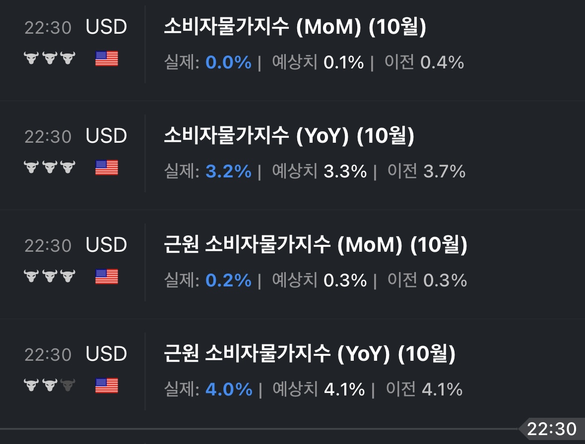 더쿠 - 미국 CPI 발표