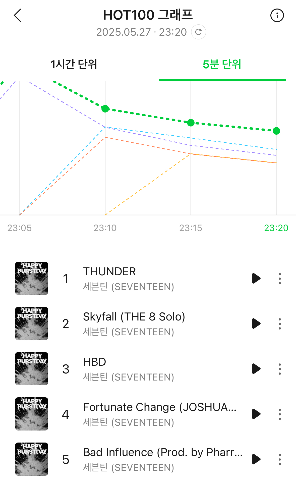 5분차트 편-안⚡️