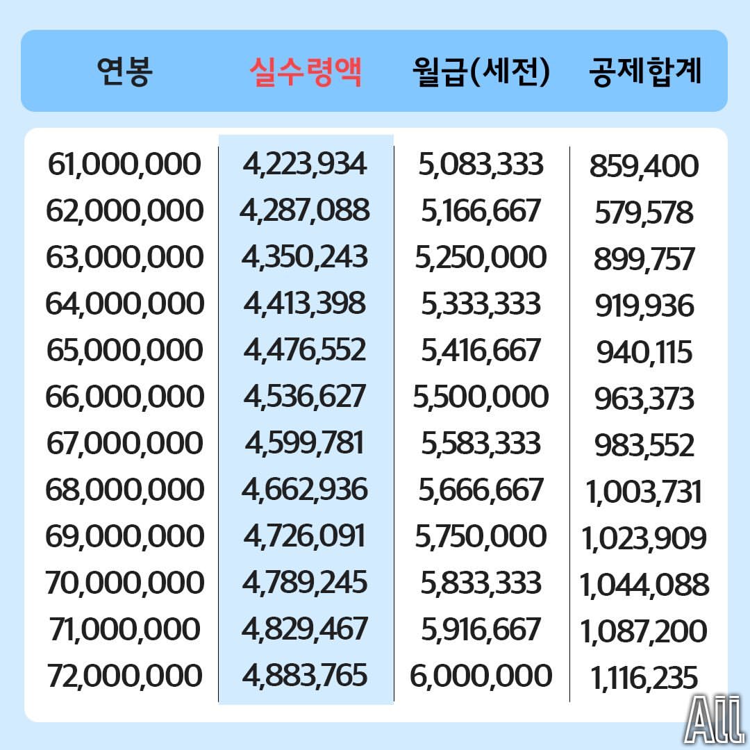 더쿠 - 2025년 연봉별 실수령 금액