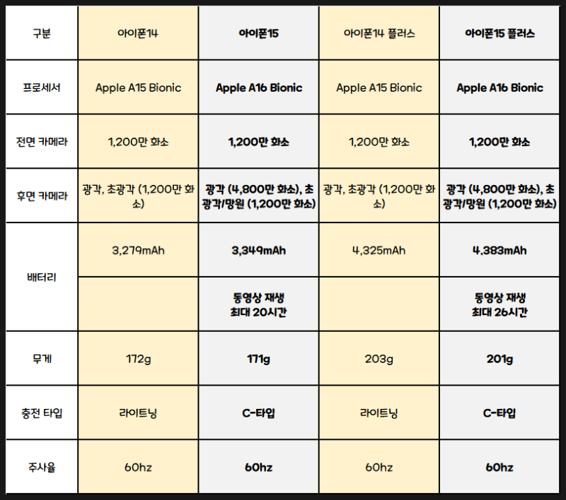 더쿠 - 아이폰 14/15 스펙 비교표