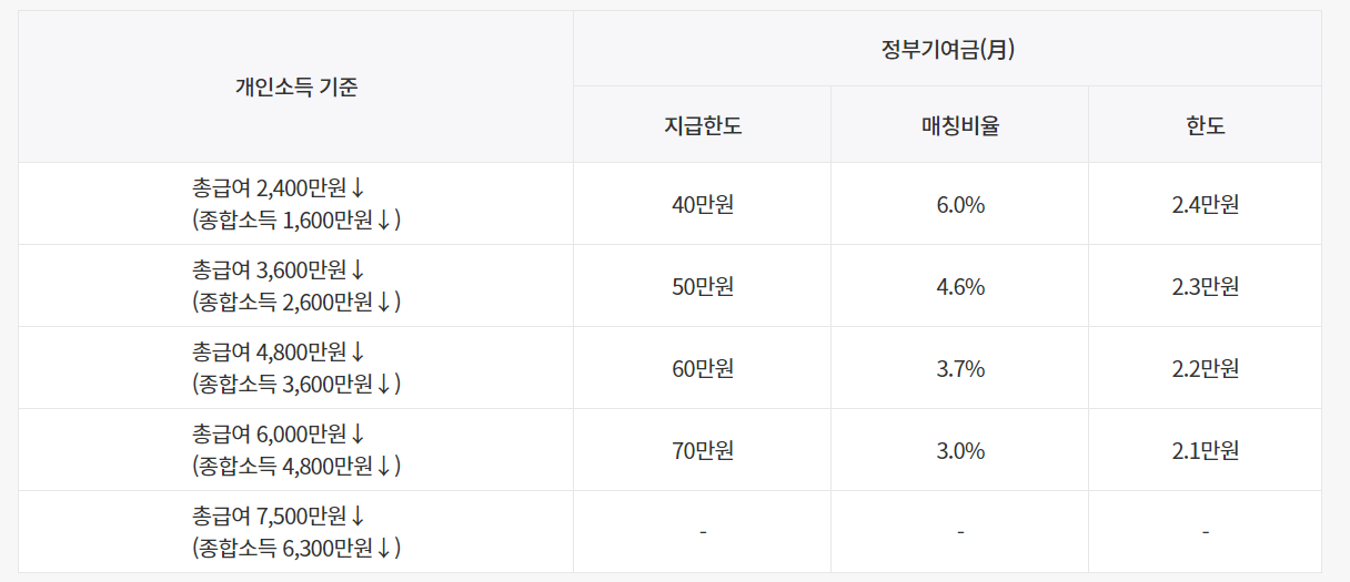 더쿠 - 도약 정부기여금 지급한도에 따라서 가입금액을 설정해야해?