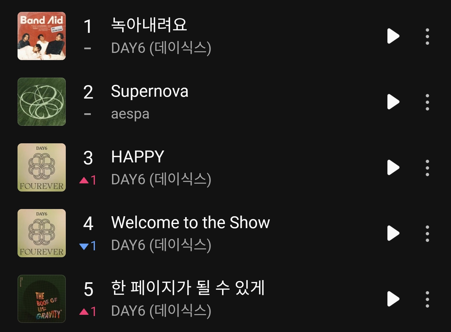 圖 DAY6 <HAPPY> Melon TOP 100第3名！