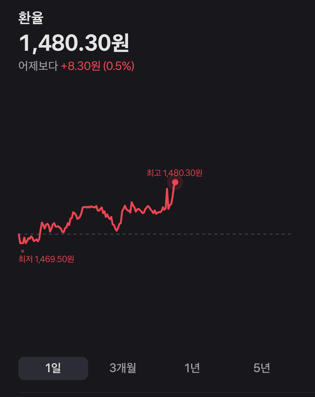 더쿠 - 실시간 환율 1480원 돌파.jpg