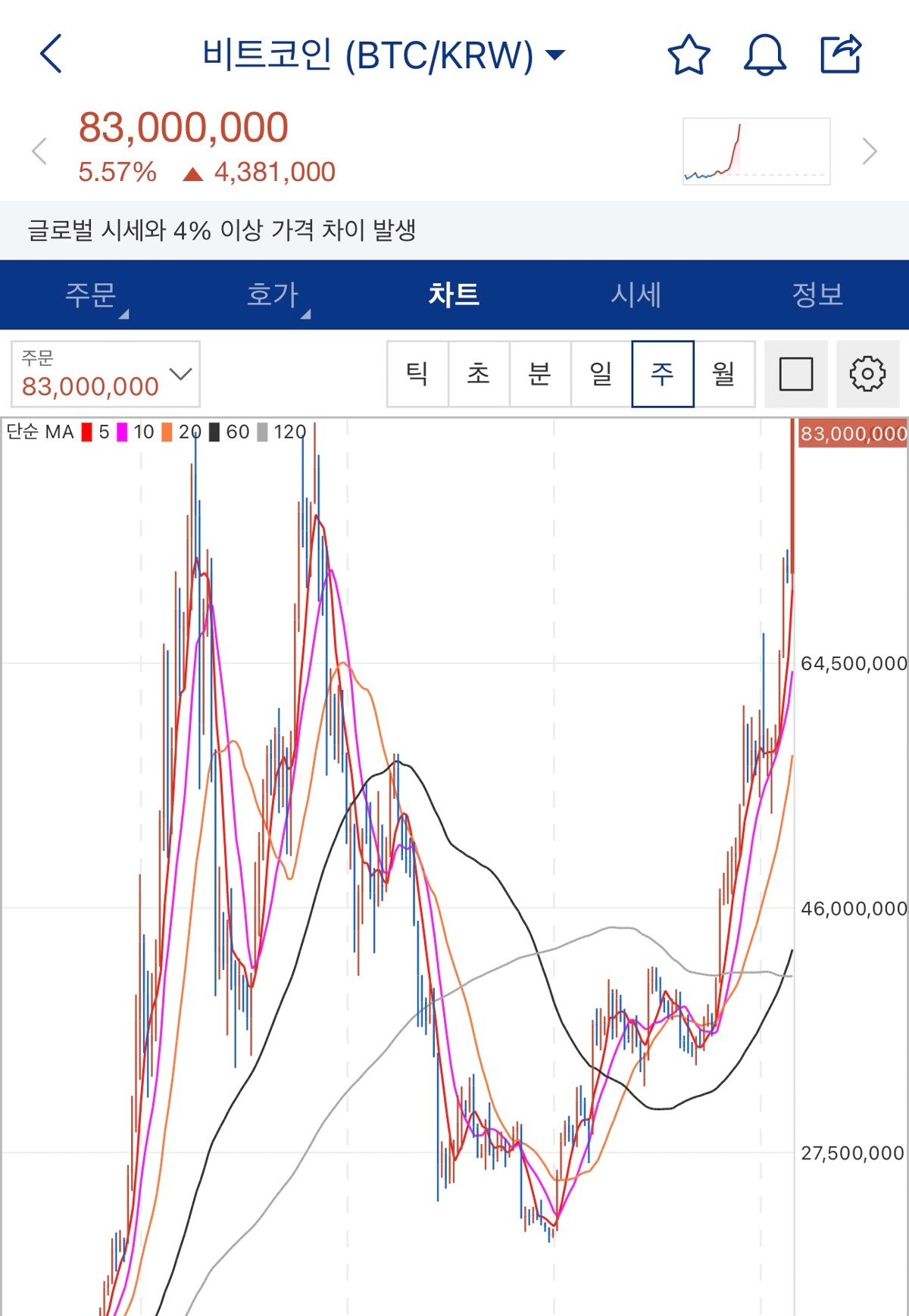 더쿠 - [속보] 비트코인 전고점 갱신, 전원 탈출
