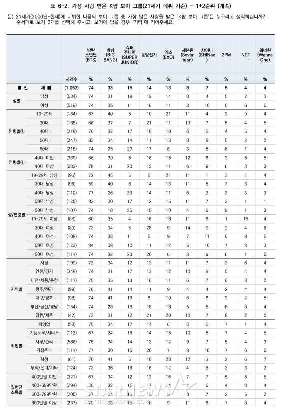 圖 蓋洛普"21世紀最受喜愛的男團"排名