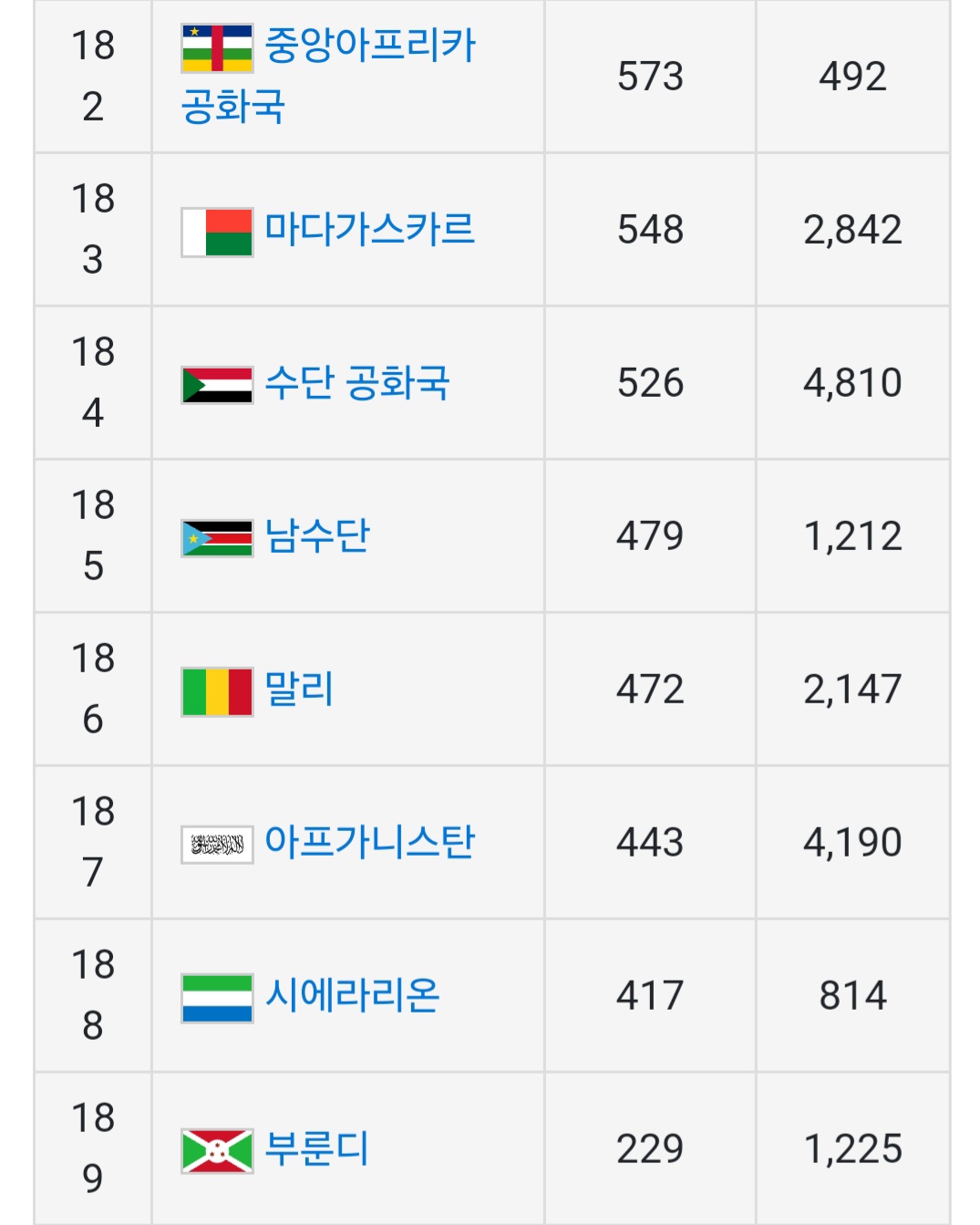 더쿠 - 세계에서 가장 가난한 나라