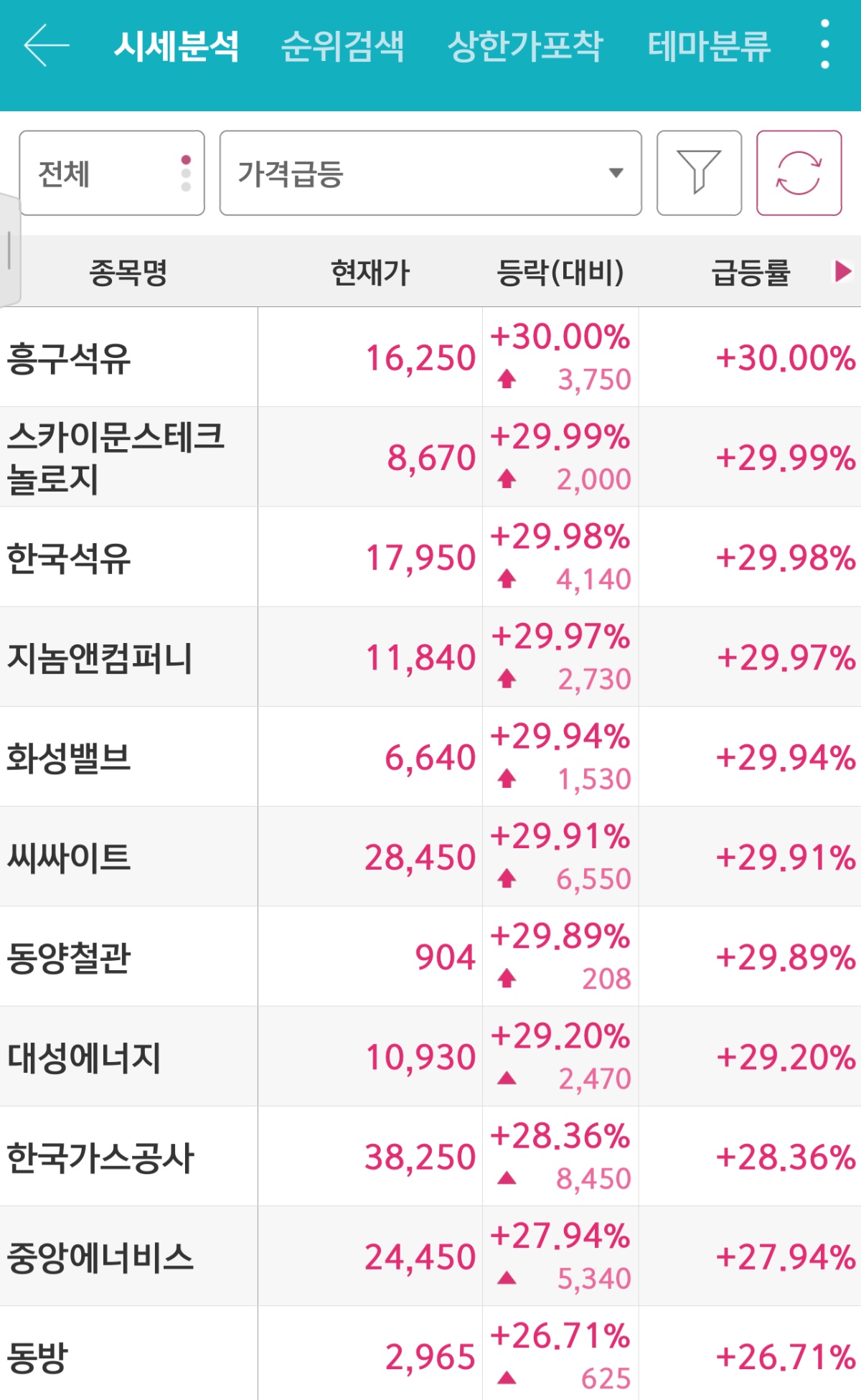 더쿠 - 주식한 지 4년만에 상한가 종목 젤 많은 날인 듯